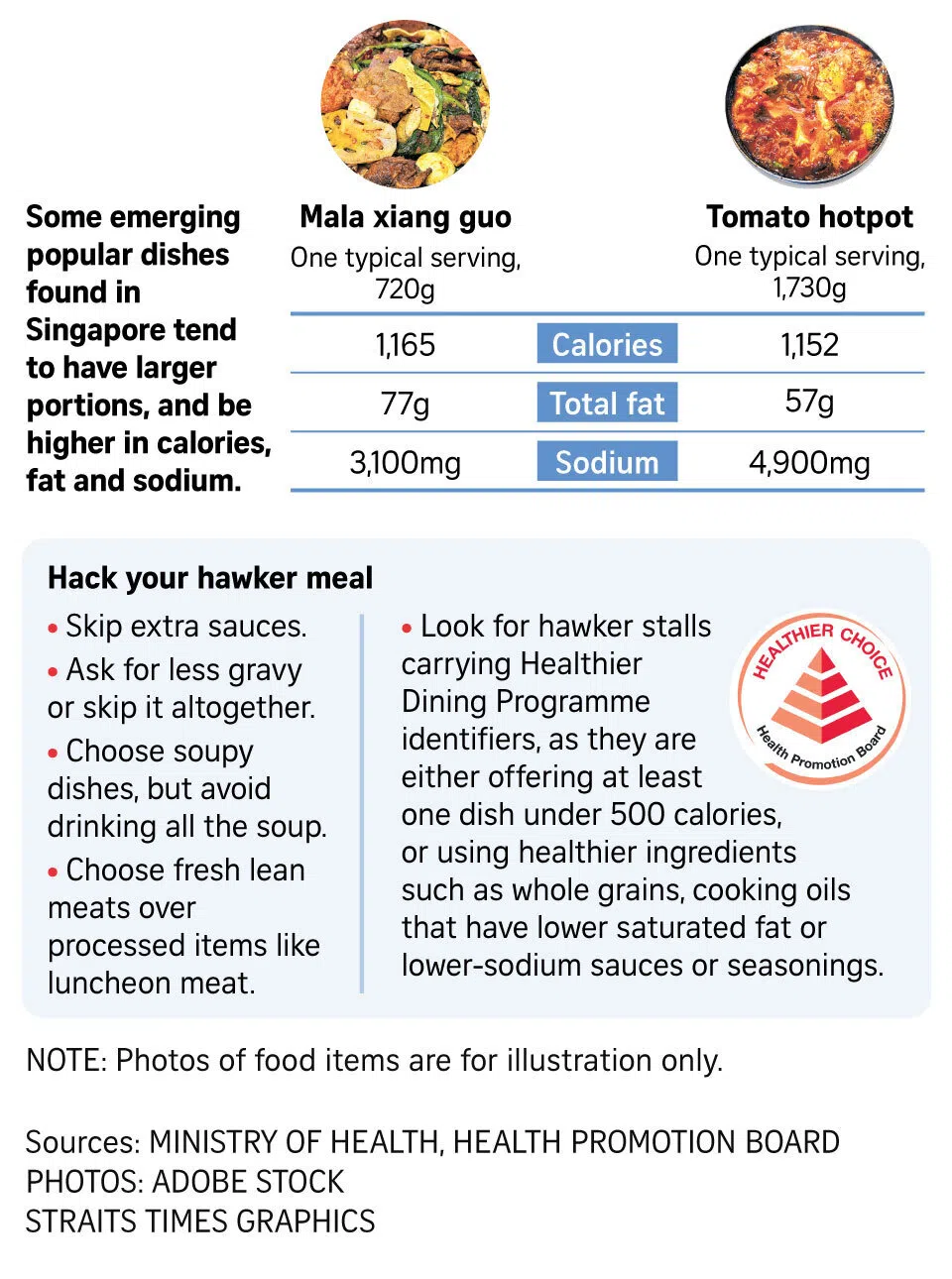 Graph of emerging popular dishes in Singapore, which tend to have larger portions, and be higher in calories, fat, and sodium.