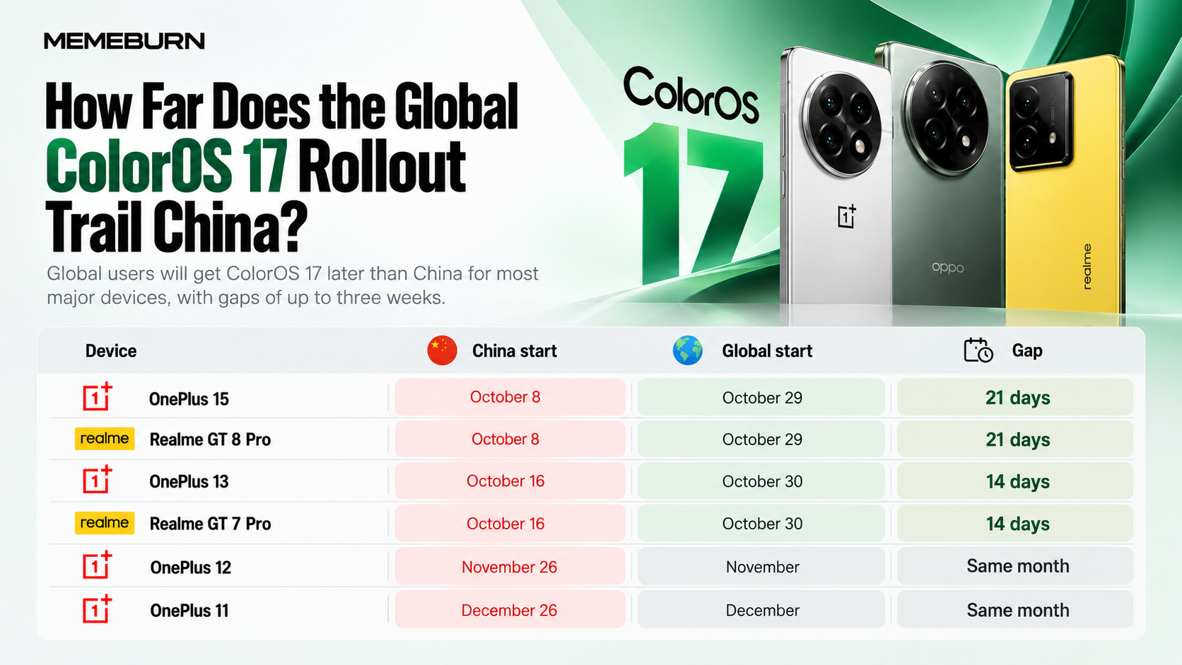 ColorOS 17 global rollout dates for OnePlus and Realme phones