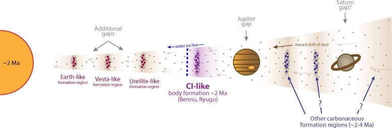 Diagram of Dust Rings in the Early Solar System