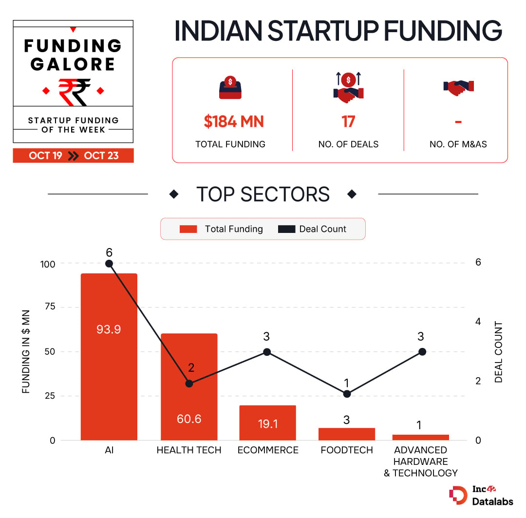 Indian startups funding