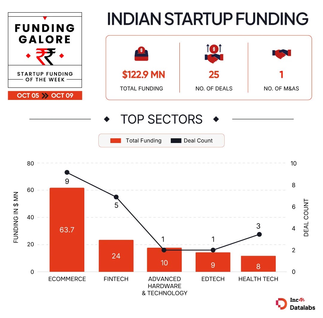 From DailyObjects To StockGro — Indian Startups Raised About $123 Mn This Week