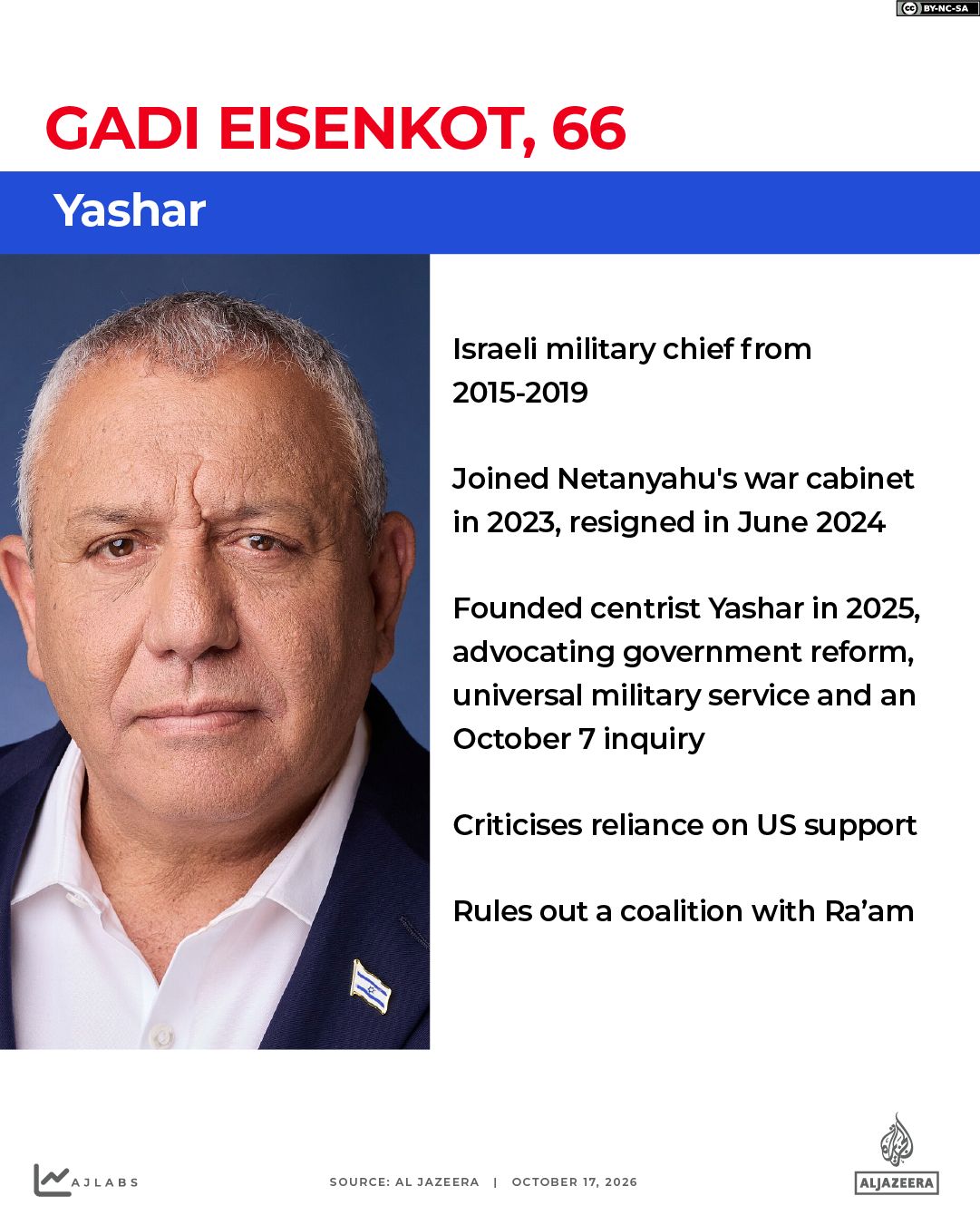INTERACTIVE - Israel elections 2026 - Gadi Eisenkot-1792427447