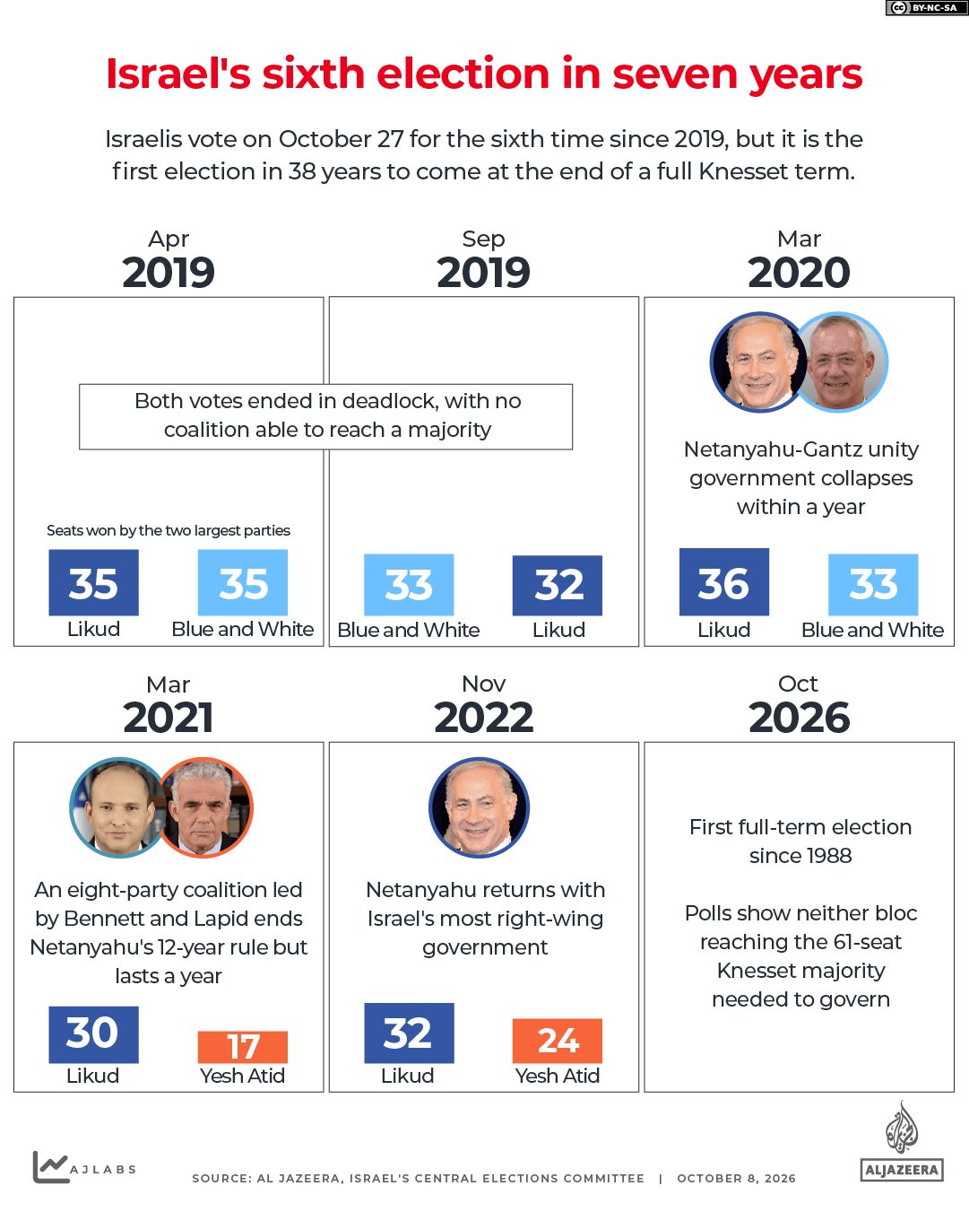 INTERACTIVE - Israel elections 2026 - history of elections-1791465321