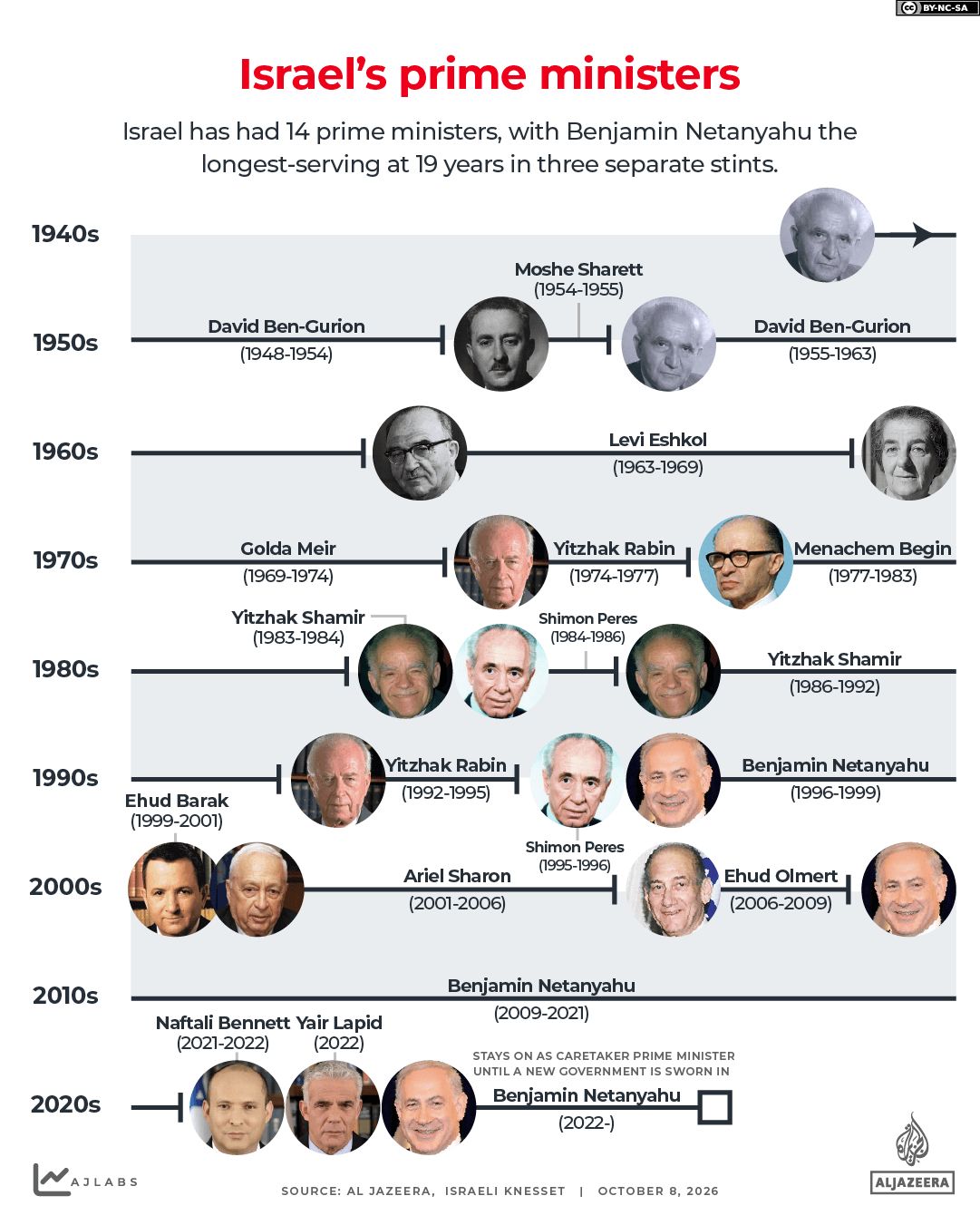 INTERACTIVE - Israel elections 2026 - history prime ministers-1791465323