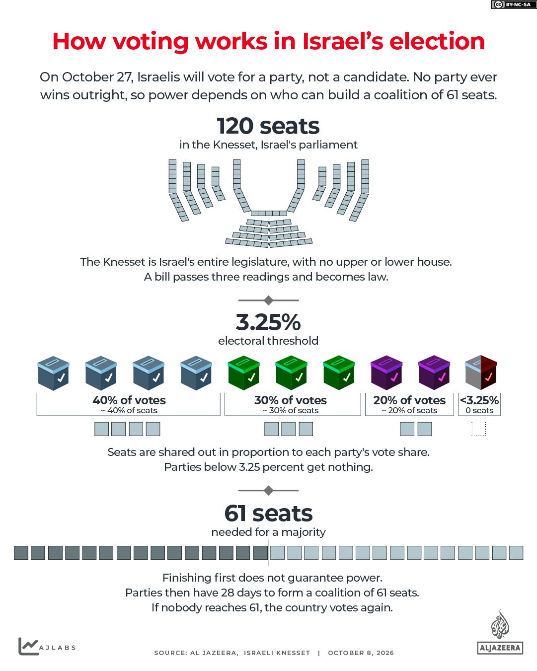 INTERACTIVE - Israel elections 2026 - how voting works-1791465325