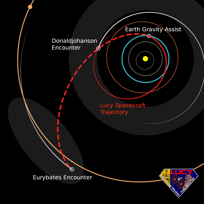 Circles representing planet orbits and a curved, dashed, red line for the trajectory of the Lucy probe.
