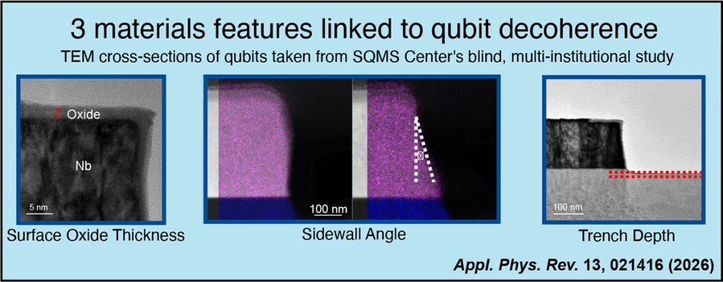 Electron microscopy images show three material features that were observed to be linked to variations in the performance of superconducting qubits. These include the thickness of oxides that form on the surface of these qubits, the subtle variations in angle present at sidewalls of qubits, as well as the trench depth — a measure of how deep a trench is carved into the substrate immediately neighboring the device. Graphic: SQMS Center, Fermilab