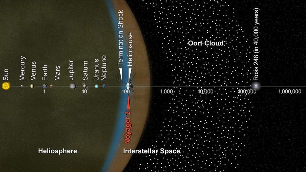 A horizontal diagram displays planets aligned along a white baseline extending from a glowing yellow Sun on the left into a black, star-filled space on the right. A large, curved orange bubble shaded with a blue border encloses the solar system region, with vertical text labels and numbers marking distances along the line. A small illustration of a spacecraft appears near the border, pointed toward a dense band of white speckles labeled across the dark background.