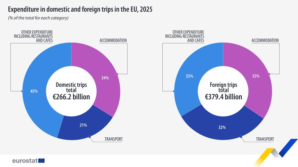 Expenditure in domestic and foreign trips in the EU, 2025. Pie charts - Click below to see full dataset.