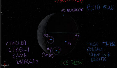 A simulated image of the crew’s view of the dark, eclipsed Moon on April 6, 2026. Three crew members annotated impact flashes on this image in OneNote. Reid Wiseman wrote in blue. Victor “Ike” Glover wrote in green. Jeremy Hansen wrote in red. General annotations are in purple ink. A note on the left side in purple is “circled likely same impacts.” Five impact flashes are numbered across the Moon. #1 with a blue dot (observed by Wiseman) is located at the 4 o’clock position, but more central. #2 is circled with a red dot (observed by Hansen) and a blue dot (observed by Wiseman) is located at the 8’clock position, but near the Moon’s center. #3 with a red dot (observed by Hansen) is located at 3 o’clock. #4 is circled with a red dot (observed by Hansen), a blue dot (observed by Wiseman), and a green dot (observed by Glover). It is at the 6 o’clock position. A note of “(later)” is under #4. #5 with a blue dot (observed by Wiseman) is located at the 12 o’clock position. A note of “towards end” is to the right of #5. Wiseman wrote an additional note in blue: “these three roughly 10 min into eclipse.” The three indicated are the blue dots at #1, #2, and #4.
