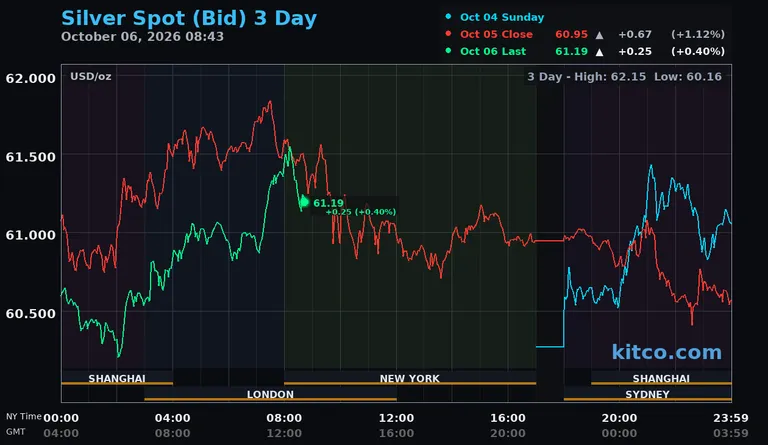 Live silver spot price chart – 3-day