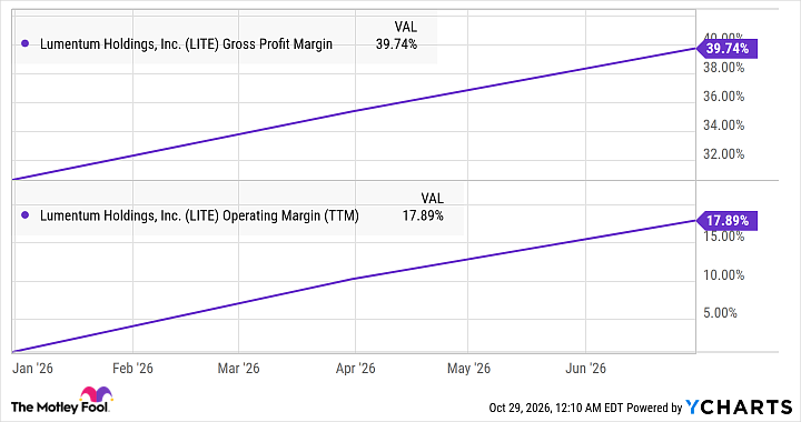 LITE Gross Profit Margin Chart