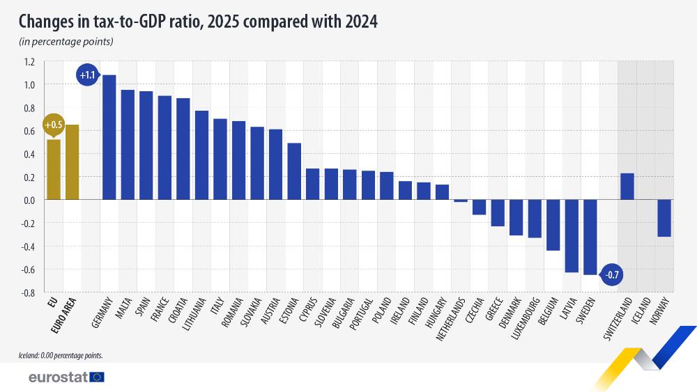 Change in tax-to-GDP-ratio, 2025 compared with 2024 (percentage points). bar chart. Link to full dataset bellow.