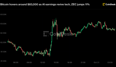 Bitcoin hovers around $83,000 as AI earnings revive tech, ZEC jumps 11%