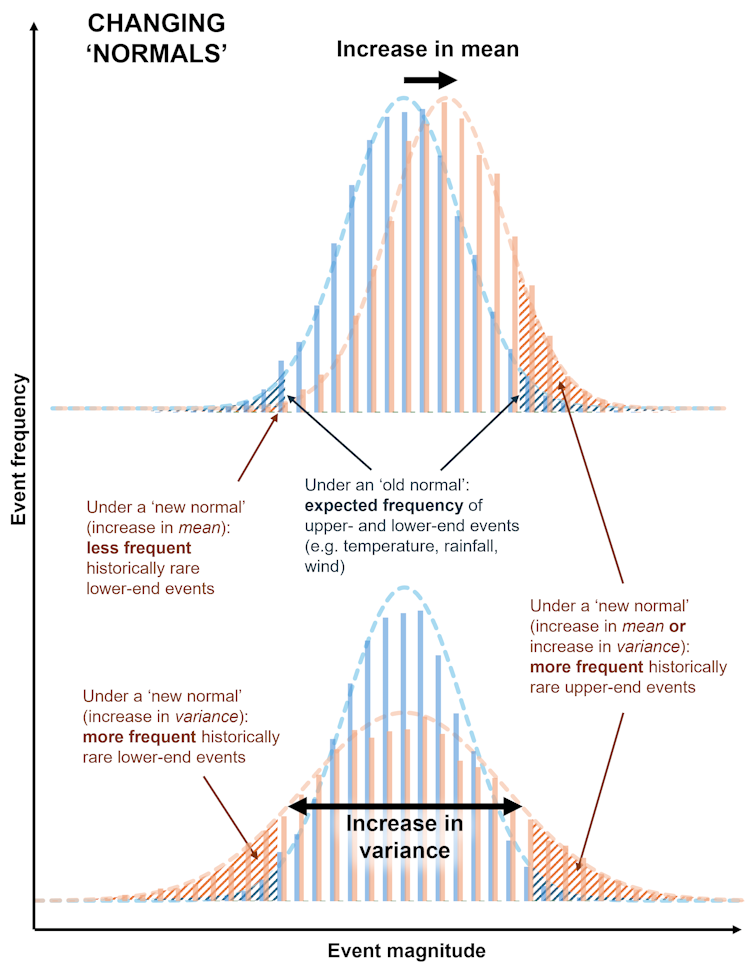 Image showing the impact of changing mean and/or variance on the frequency of historically extreme (upper and lower) events.