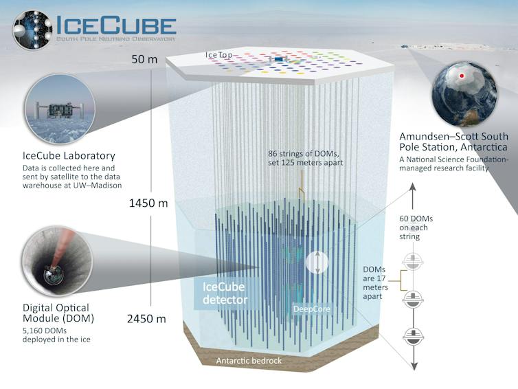 A diagram shows the structure of the IceCube sensor array deep in the Antarctic ice.