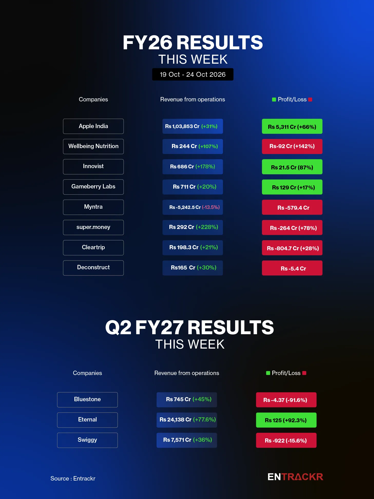 financial result