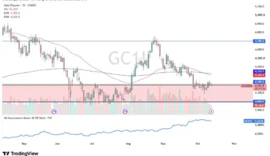 Gold Forecast 14/10: Can $4,200 Support Hold? (Video)