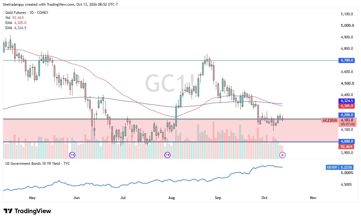 Gold Forecast 14/10: Can $4,200 Support Hold? (Video)