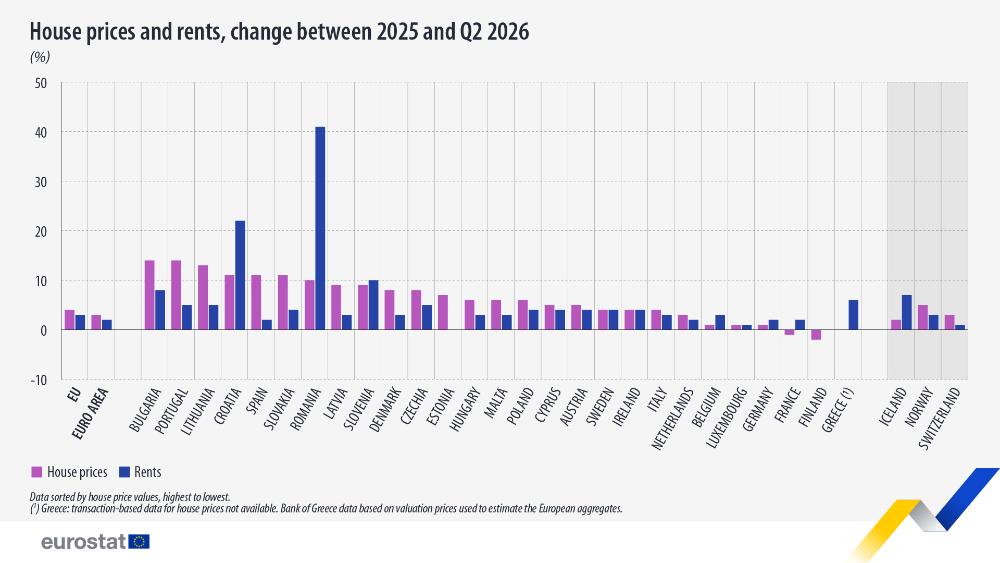 House prices and rents in the EU, change between 2025 and Q2 2026 (%). Double bar chart. link to full dataset below.