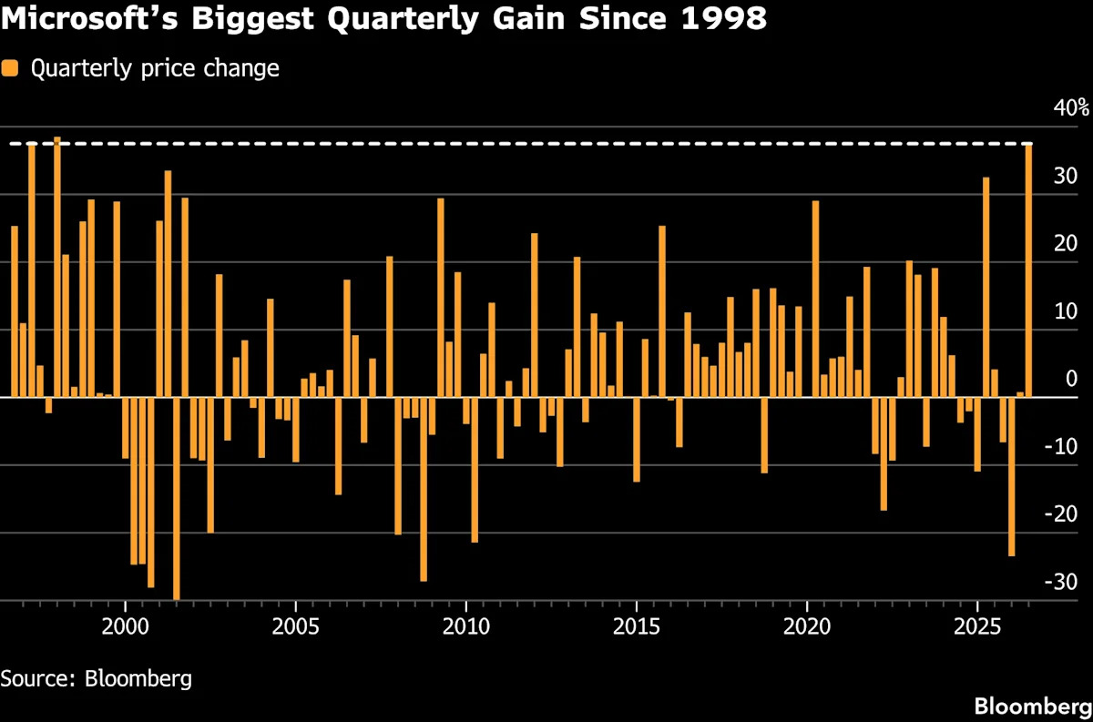 Microsoft’s Trillion-Dollar Quarter Shows AI Trade Won’t Quit