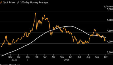 Gold Steady as Softer Inflation Data Tempers Fed Rate-Hike Bets