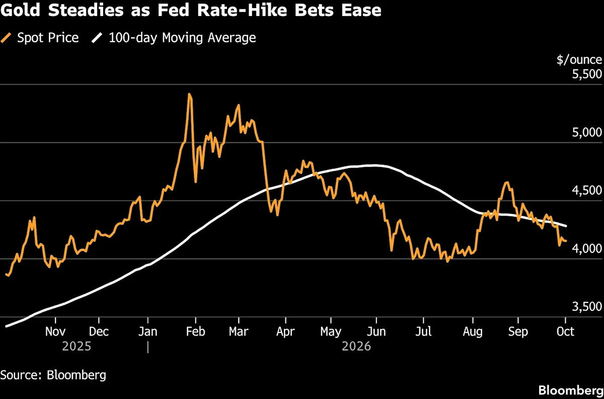 Gold Steady as Softer Inflation Data Tempers Fed Rate-Hike Bets
