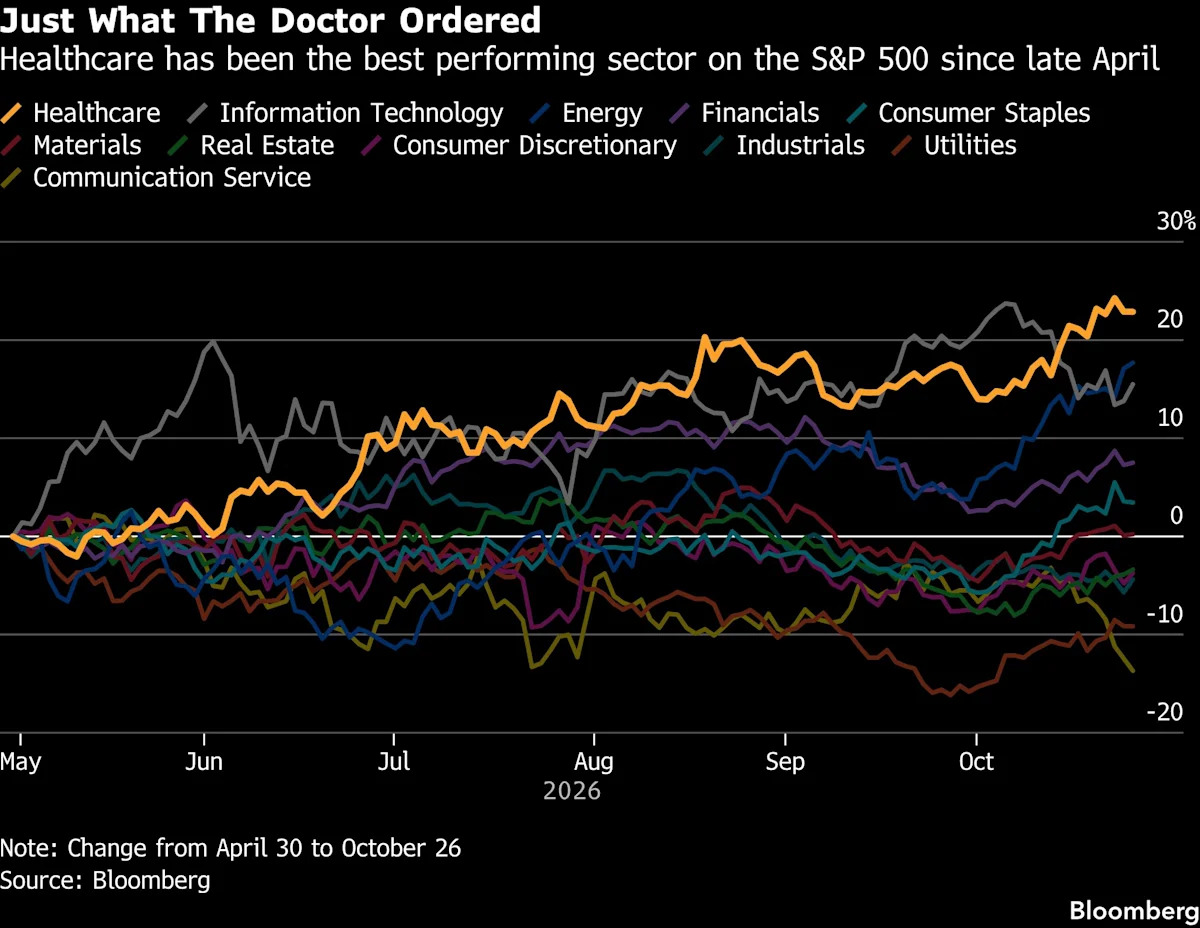 Healthcare Stocks Become Anti-AI Bet as Investors Turn Defensive