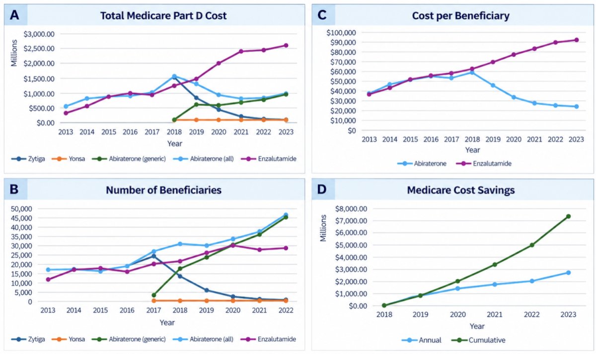 Total Medicare spending on abiraterone increased from $470 million to $1.5 billion from 2013-2018 (annual percent change 19.3%, p = 0.02), decreasing to $910 million in 2023 (annual percent change -10.4%, p = 0.06). From 2013-2023, the number of beneficiaries receiving abiraterone grew from 14,188 to 46,411 (annual percent change 12.3%, p < 0.01). From 2013-2017, the annual cost per beneficiary increased from $33,094 to $48,978 (annual percent change 12.2%, p = 0.02), decreasing to $19,610 in 2023 (annual percent change -17.7%, p < 0.01). Per-refill cost of generic abiraterone decreased significantly after 2018 (annual percent change -17.2%, p = 0.01). Generic abiraterone yielded cumulative Medicare savings of $7.3 billion from 2018-2023. In contrast, enzalutamide displayed steady increases in Medicare spending (2023: $2.6 billion; annual percent change 18.5%, p < 0.01) and per-beneficiary cost (annual percent change 9.3%, p < 0.01) throughout the study period: