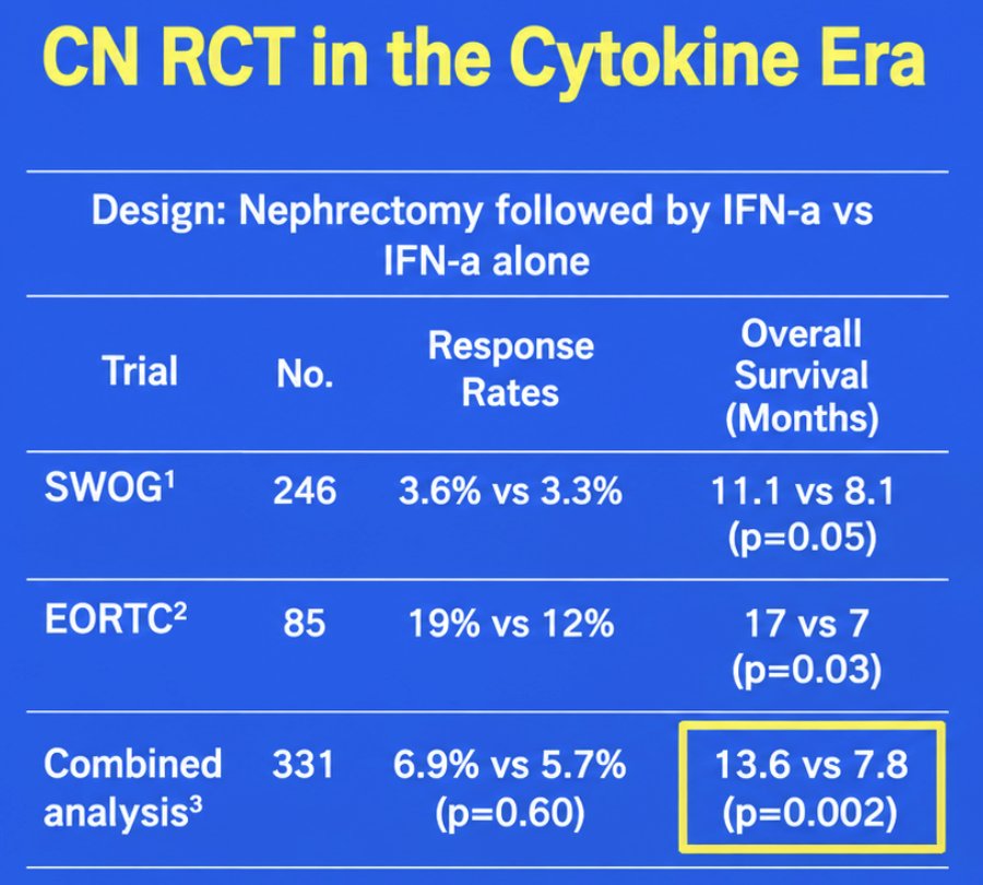 Dr. Leibovich subsequently reviewed the historical evolution of systemic therapy for metastatic RCC, beginning with the cytokine era between 1992 and 2005. During this period, high-dose IL-2 and interferon-alpha represented the principal systemic treatment options. Although objective responses were limited to a minority of patients, durable complete responses were possible with high-dose IL-2. The first randomized evidence supporting cytoreductive nephrectomy emerged during this period. Two landmark trials, conducted by the SWOG and EORTC, compared nephrectomy followed by interferon-alpha with interferon-alpha alone. A combined analysis of the two trials, encompassing 331 patients, demonstrated median overall survival of 13.6 months with nephrectomy followed by interferon-alpha compared with 7.8 months with interferon-alpha alone (p = 0.002) [17]. Response rates were 6.9% and 5.7%, respectively (p = 0.60):