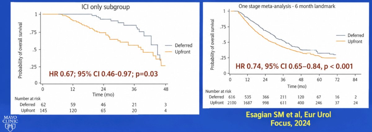 Building on this discussion, Dr. Leibovich highlighted the emerging evidence supporting deferred cytoreductive nephrectomy following an initial period of systemic therapy. Rather than proceeding directly to nephrectomy, this approach allows clinicians to assess disease biology and treatment responsiveness before committing patients to surgery. Patients who demonstrate a favorable response or prolonged disease stability may represent a population more likely to benefit from cytoreductive nephrectomy, whereas those experiencing rapid progression can avoid an operation that may provide little clinical benefit. One of the more important contemporary analyses presented was a systematic review and individual patient data meta-analysis by Esagian et al.22 examining upfront versus deferred cytoreductive nephrectomy in metastatic RCC. The analysis included 12 studies, including 2 randomized trials, encompassing 3,323 patients. In the subgroup receiving immune checkpoint inhibitor-based therapy, deferred cytoreductive nephrectomy was associated with improved overall survival compared with upfront cytoreductive nephrectomy (HR 0.67, 95% CI 0.46–0.97, p = 0.03). Additionally, a one-stage meta-analysis using a 6-month landmark demonstrated improved overall survival with deferred cytoreductive nephrectomy compared with upfront cytoreductive nephrectomy (HR 0.74, 95% CI 0.65–0.84, p < 0.001):