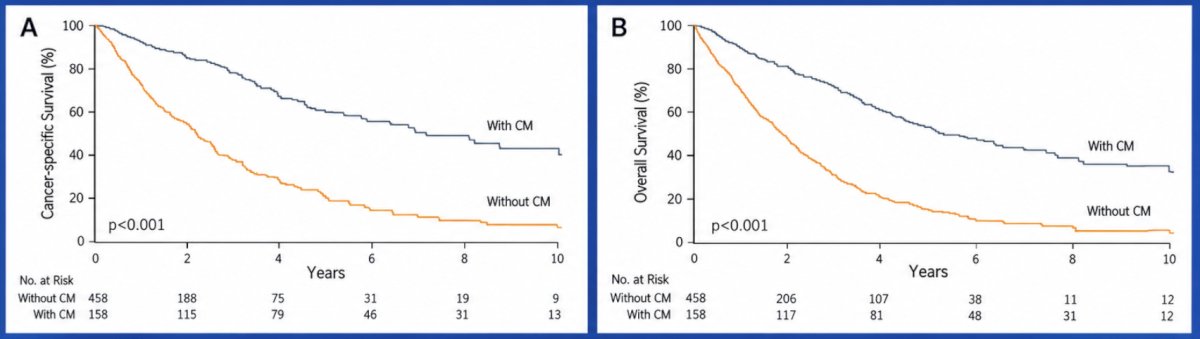 Dr. Leibovich also highlighted the potential role of complete surgical metastasectomy in carefully selected patients with metastatic RCC. Work from his group published in 2020 [23] evaluated outcomes following complete metastasectomy in the post-cytokine era. This retrospective study included 586 patients who developed their first metastatic recurrence of RCC between 2006 and 2017, of whom 158 underwent complete surgical metastasectomy. Among these patients, 147 (93%) were treatment-naïve at the time of resection. Only 48 (33%) subsequently required systemic therapy, with a median time to systemic treatment initiation of 1.6 years. The median overall survival following complete metastasectomy was 7.2 years, while median cancer-specific survival was not reached. Kaplan-Meier analyses demonstrated improved cancer-specific and overall survival among patients undergoing complete metastasectomy compared with those who did not undergo complete resection: 