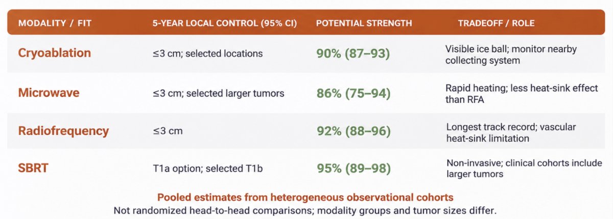 To contextualize the available modalities, Dr. Ponsky presented pooled 5-year local control estimates encompassing 8,910 patients across heterogeneous observational cohorts: