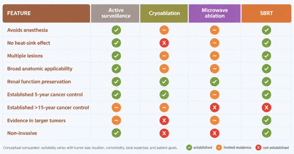 He further compared active surveillance, cryoablation, microwave ablation, and stereotactic body radiotherapy (SBRT) across practical treatment considerations, including anesthesia requirements, heat-sink effects, management of multiple lesions, anatomical applicability, renal function preservation, long-term cancer control, and treatment invasiveness: