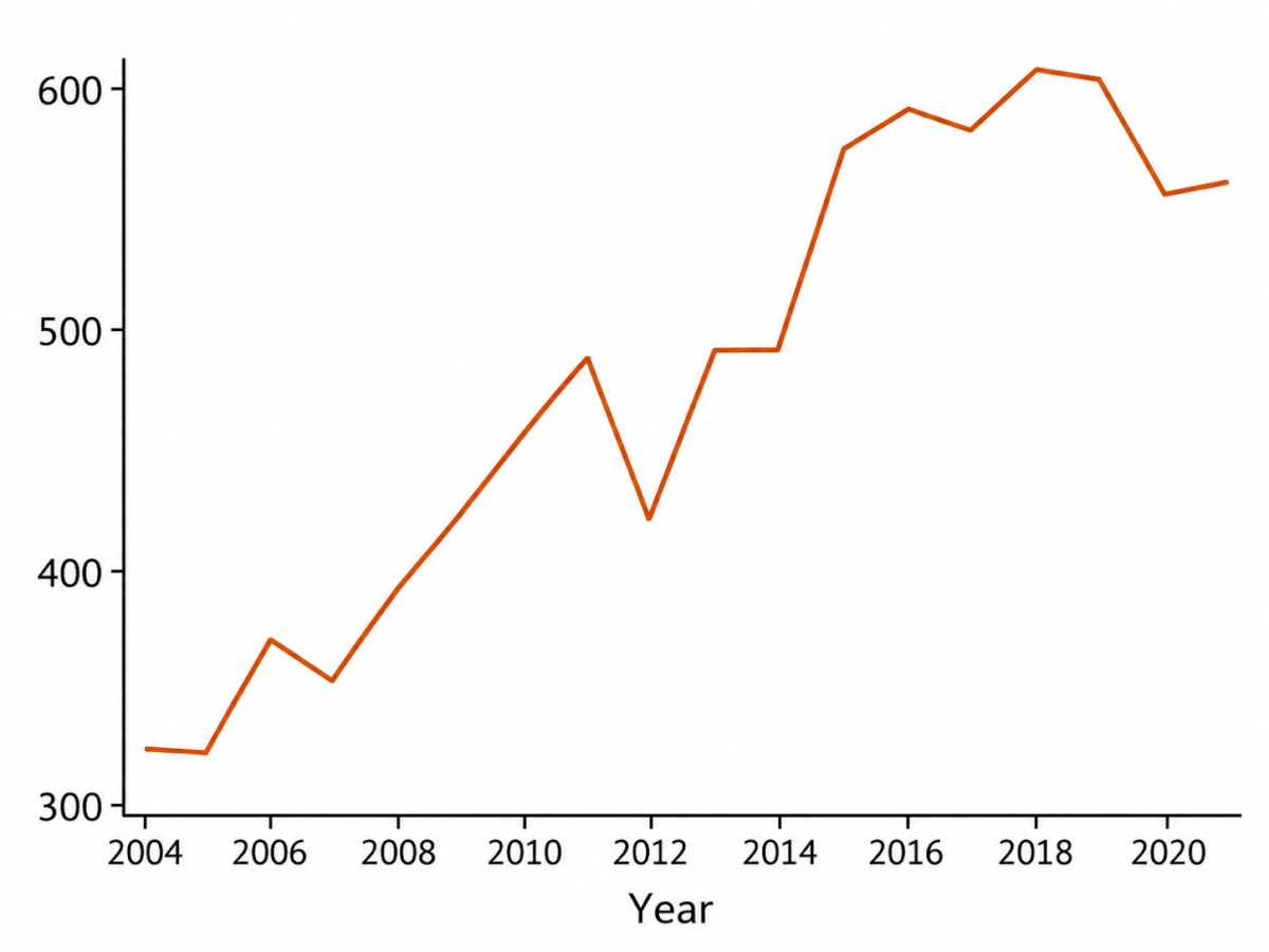 Additionally, there are changing epidemiologic patterns in RCC, noting that increasing disease incidence has been accompanied by concerning trends in younger patients. Although advances in imaging have contributed to earlier detection, there is also evidence of increasingly aggressive disease that cannot be explained by stage migration alone. In 2025, a study by Garofano et.26 evaluated trends in aggressive RCC among patients aged 20–39 years. Aggressive disease, defined by clinical stage T3 or higher, high-grade histology, or lymph node involvement, increased by 3.58% annually (p < 0.001):