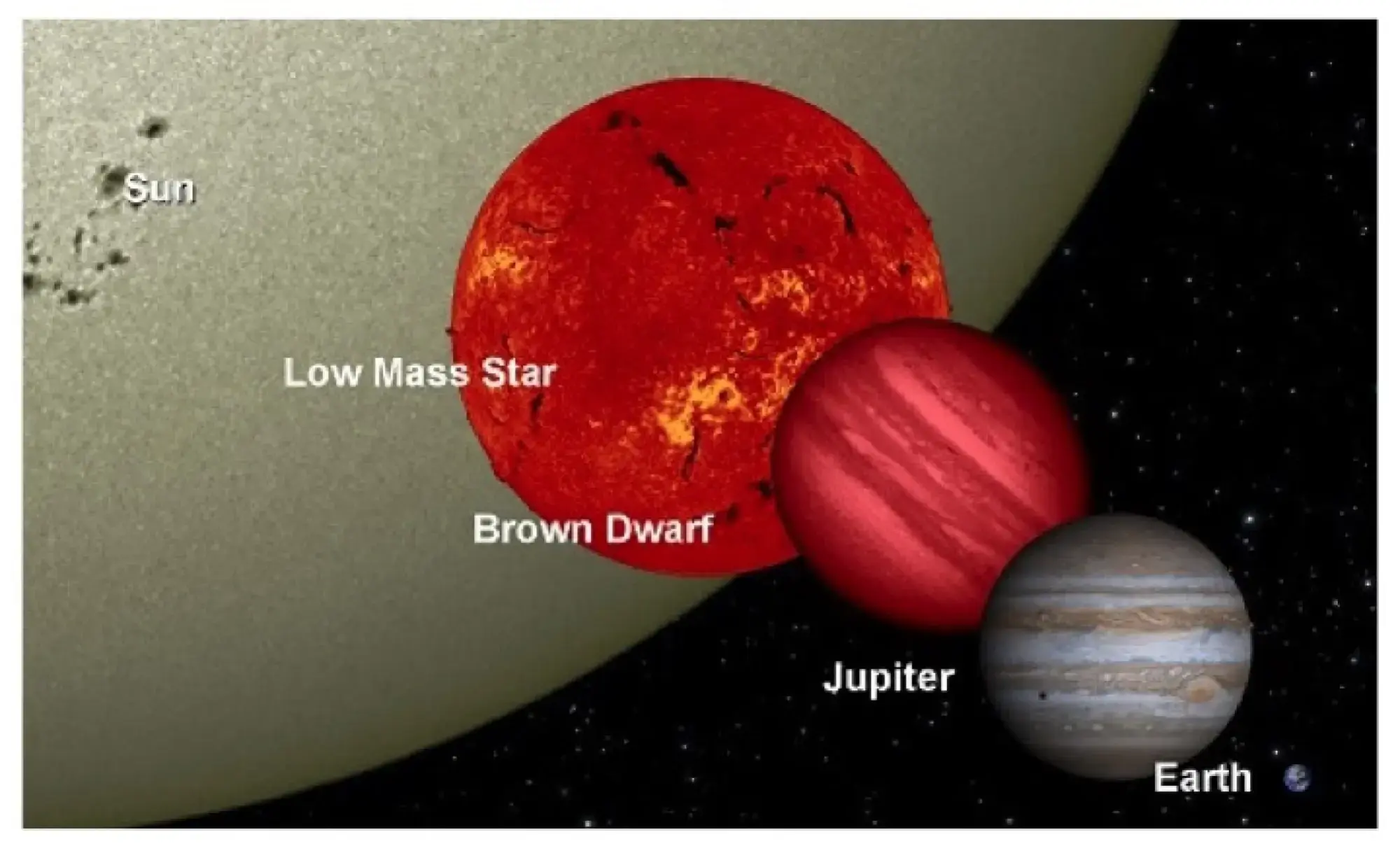 An artist's rendering of how the sun, a small star, a brown dwarf, a gas giant planet, and Earth compare in size