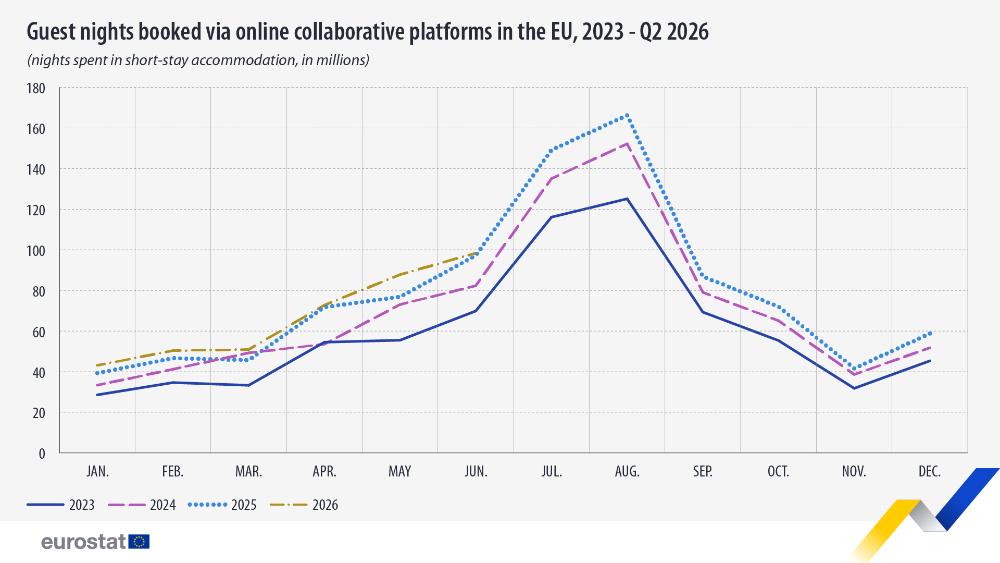 Guest nights booked via online collaborative platforms in the EU, 2023 - Q2 2026  (nights spent in short-stay accommodation, in millions). Chart. See link tot he full dataset below.