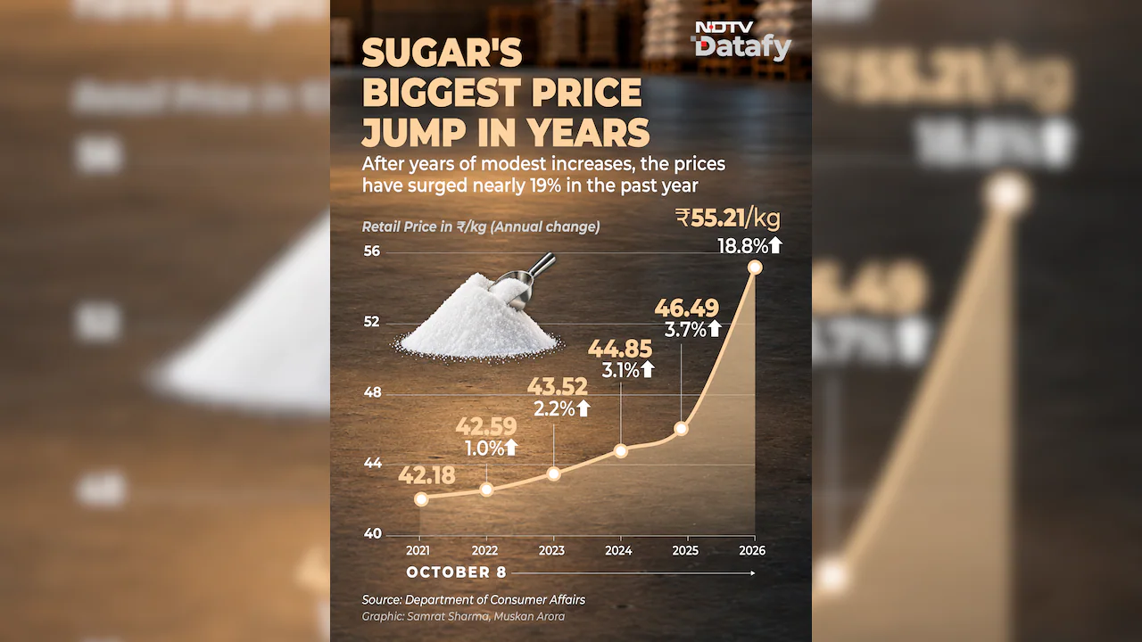 Sugar Price Trend