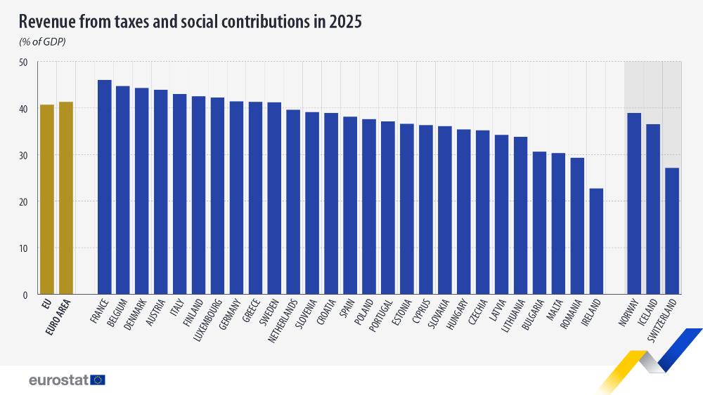 revenues from taxes and contributions, 2025 (% of GDP). bar chart. Link to full dataset bellow.