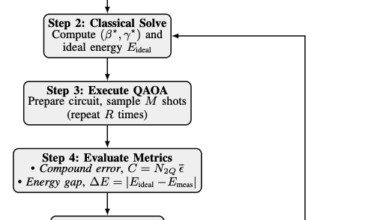Scalable Hardware Maturity Probe Quantifies Reliability of Quantum Accelerators Via Harmonic Analysis of QAOA