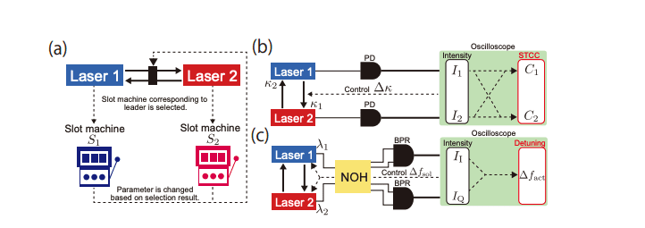 Photonic Decision Making Achieves Reduced Cost and Memory Using Optical Frequency Difference Detection in Coupled Lasers