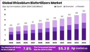 Rhizobium Biofertilizers Market Size