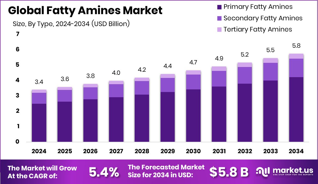 Fatty Amines Market Size