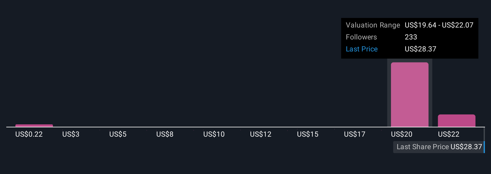 RGTI Community Fair Values as at Sep 2025