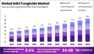 Sdhi Fungicide Market Size