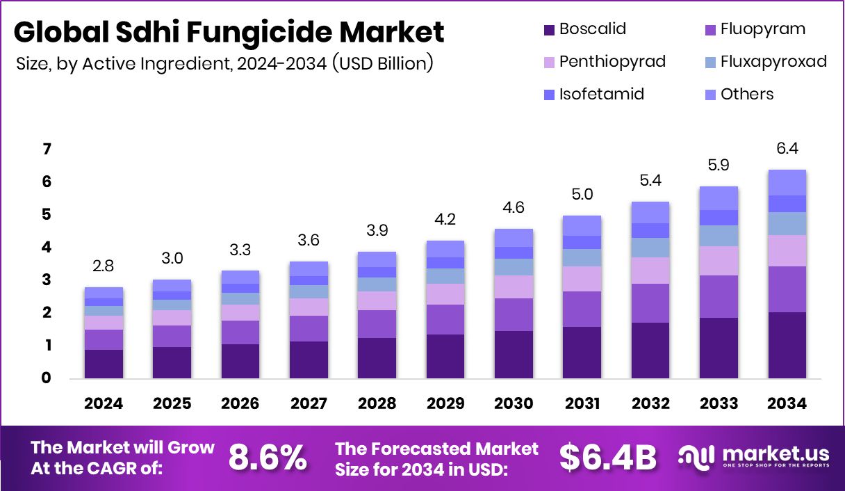 Sdhi Fungicide Market Size