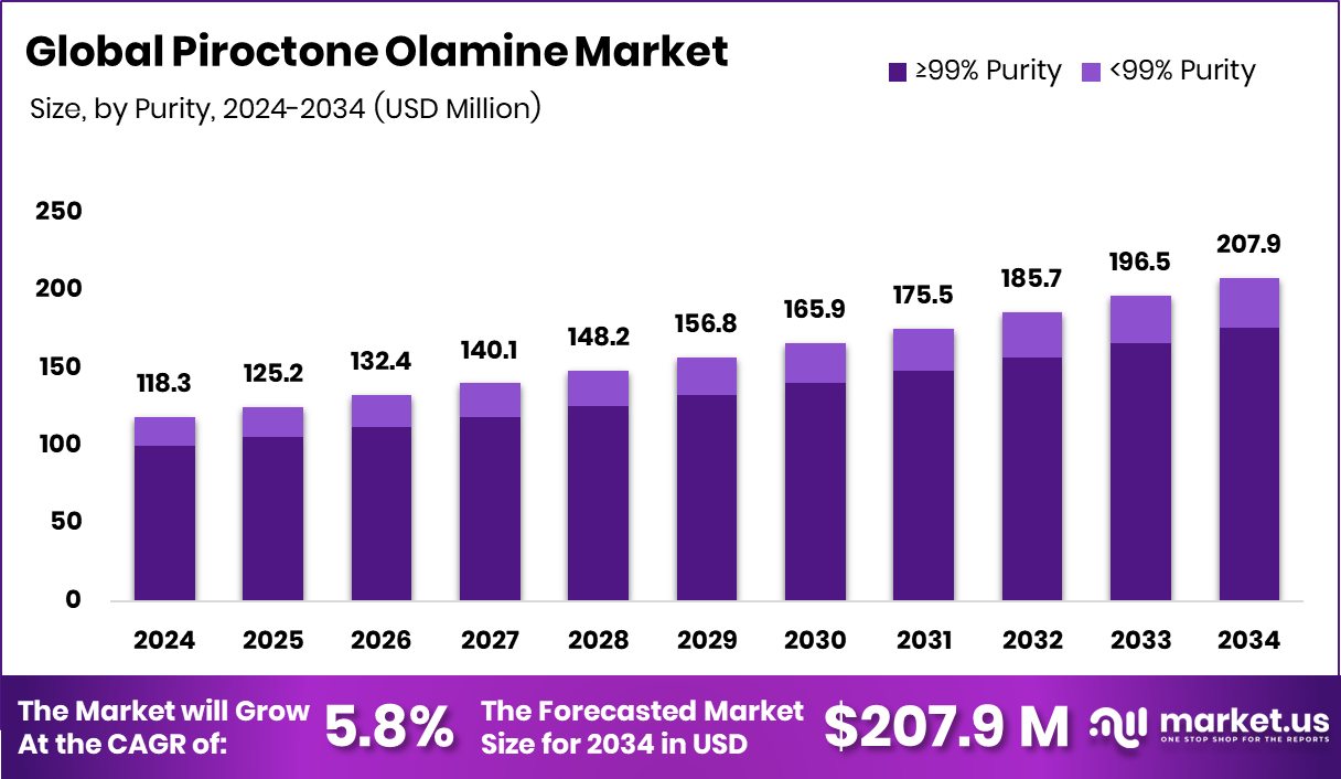 Piroctone Olamine Market Size
