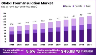 Foam Insulation Market Size