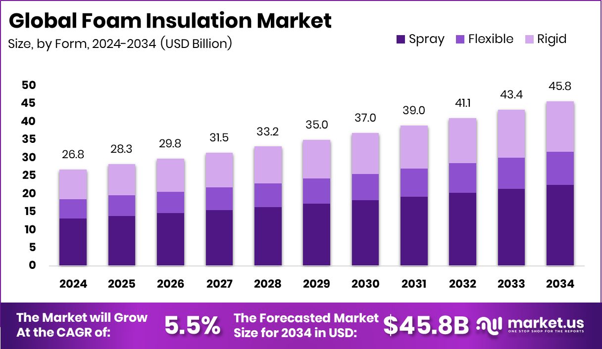 Foam Insulation Market Size