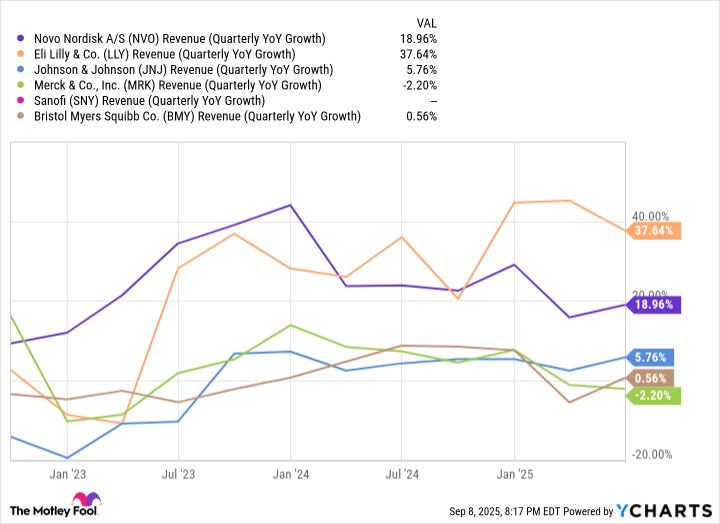 NVO Revenue (Quarterly YoY Growth) Chart